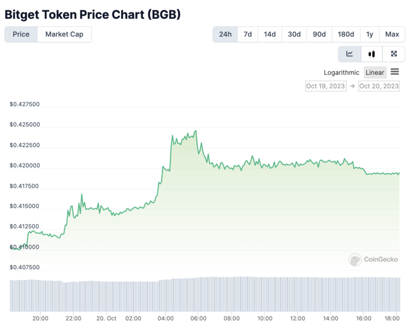 El precio del token de Bitget tiene ganancias superiores a 2%, tras revelarse un aumento en su cuota de mercado de criptomonedas. 